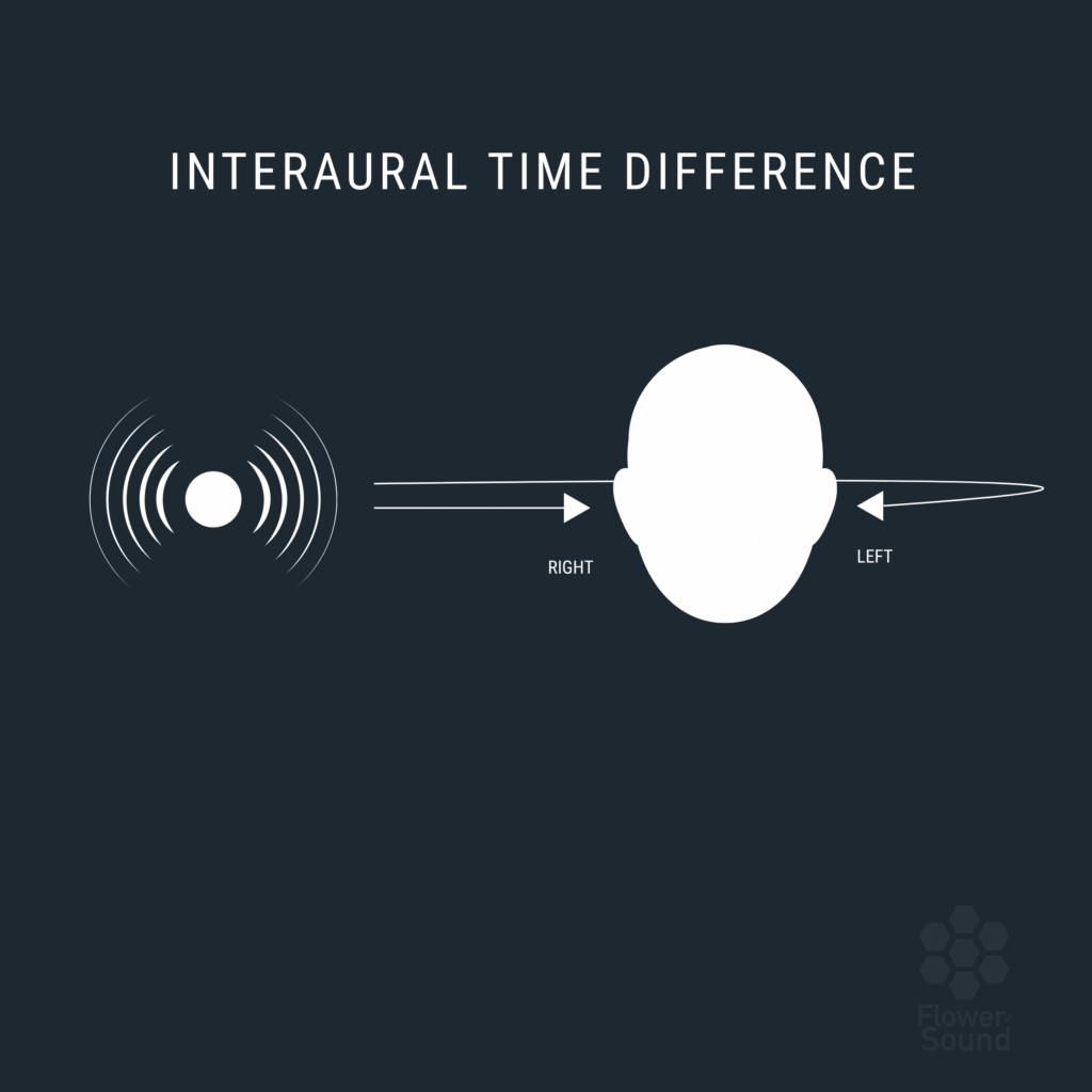 Interaural Time Difference