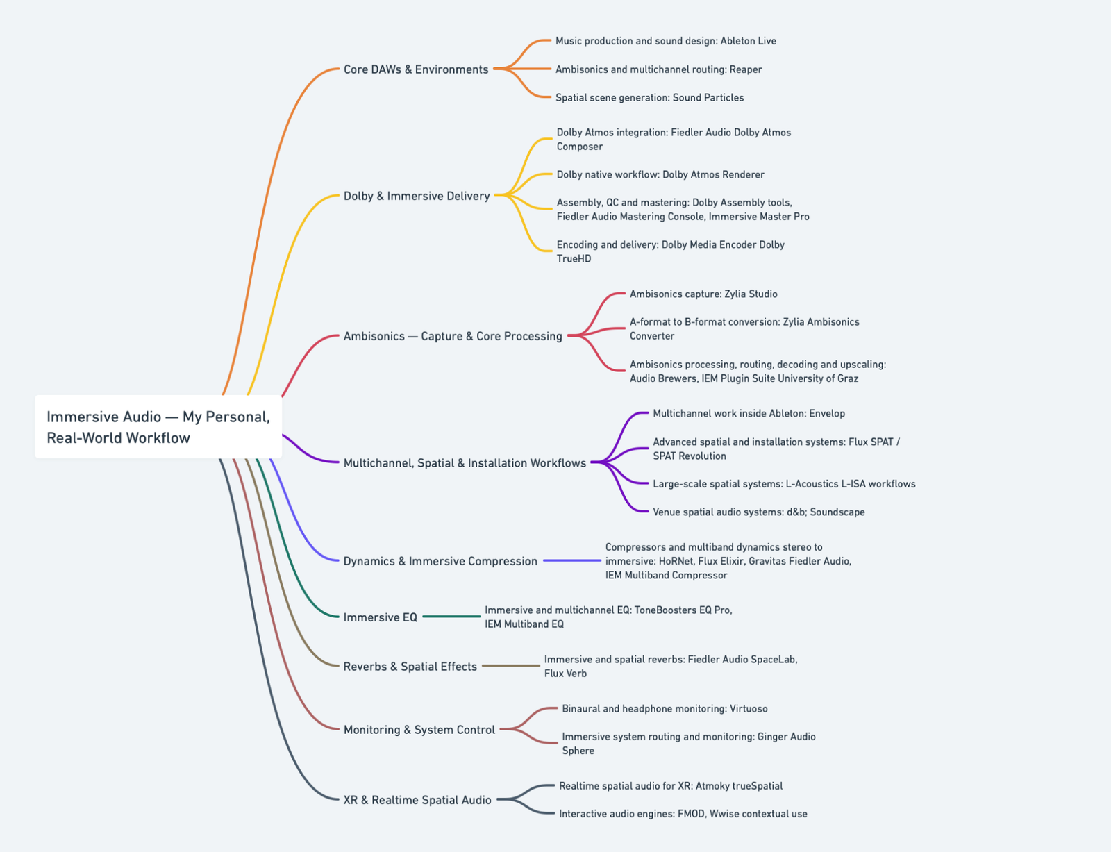 Immersive Audio workflow overview